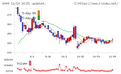 サンデンチャート