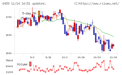 大和冷機工業チャート
