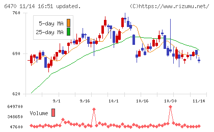 大豊工業チャート
