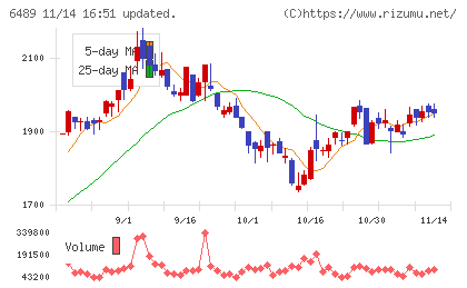 前澤工業チャート