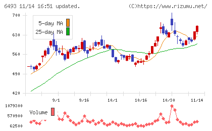 ＮＩＴＴＡＮチャート