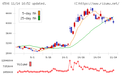 安川電機チャート