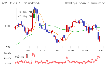ＰＨＣホールディングスチャート