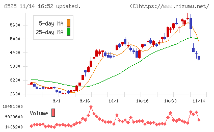 ＫＯＫＵＳＡＩ　ＥＬＥＣＴＲＩＣチャート