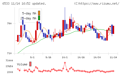 Ｏｒｃｈｅｓｔｒａ　Ｈｏｌｄｉｎｇｓチャート