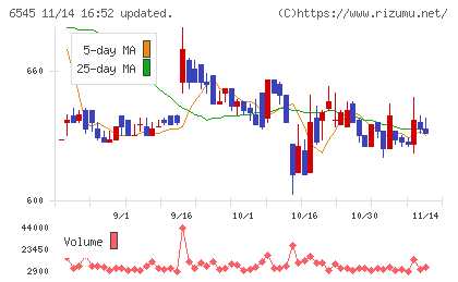 インターネットインフィニティーチャート