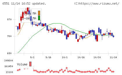 ツナググループ・ホールディングスチャート