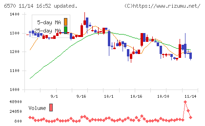 共和コーポレーションチャート