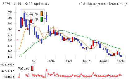 コンヴァノチャート