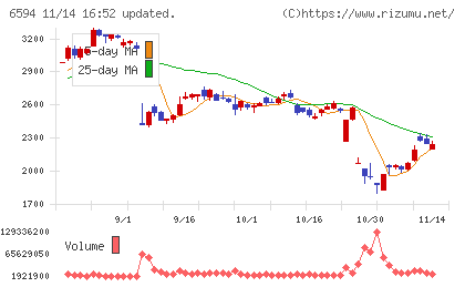 ニデックチャート