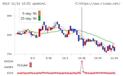 シキノハイテックチャート