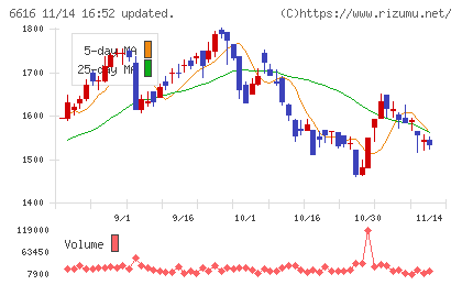 トレックス・セミコンダクターチャート