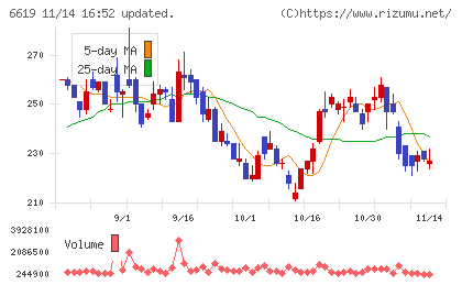 ダブル・スコープチャート