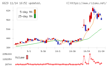 テクノホライゾンチャート