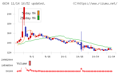 ネクスグループチャート