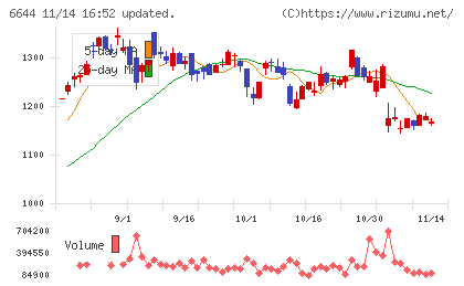 大崎電気工業チャート