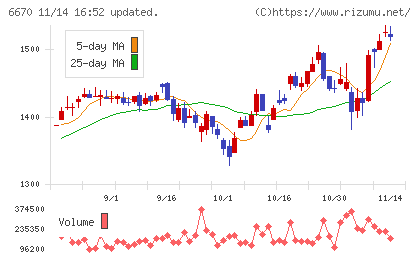 ＭＣＪチャート