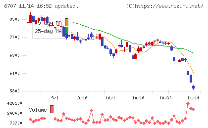 サンケン電気チャート