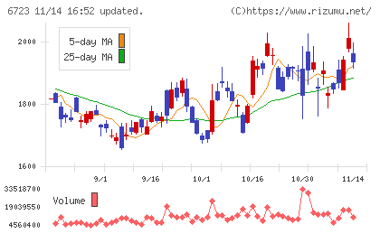ルネサスエレクトロニクスチャート