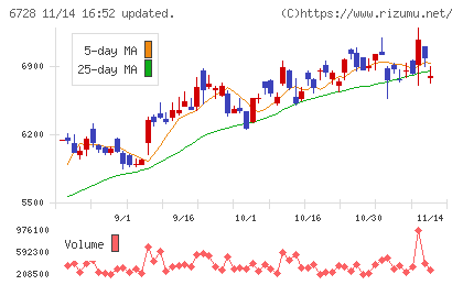 アルバックチャート