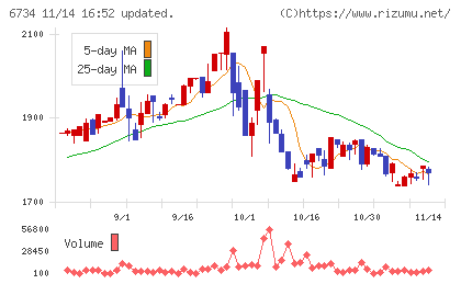 ニューテックチャート