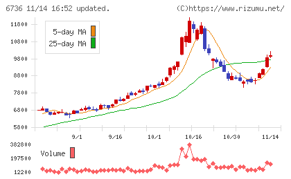 サン電子チャート