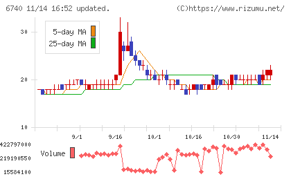 ジャパンディスプレイチャート