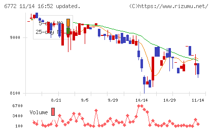東京コスモス電機チャート