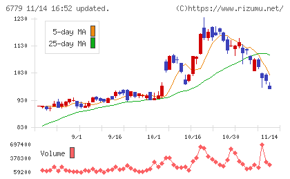 日本電波工業チャート