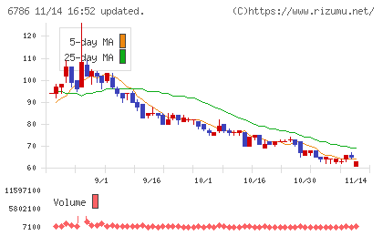 ＲＶＨチャート