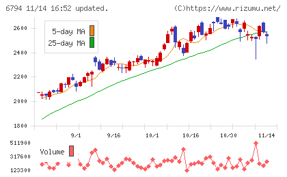 フォスター電機チャート