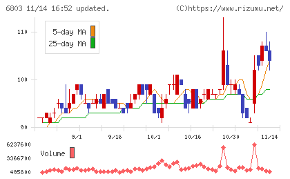 ティアックチャート