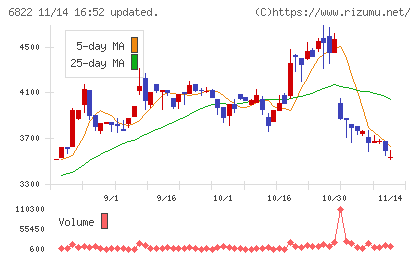 大井電気チャート