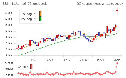 精工技研チャート