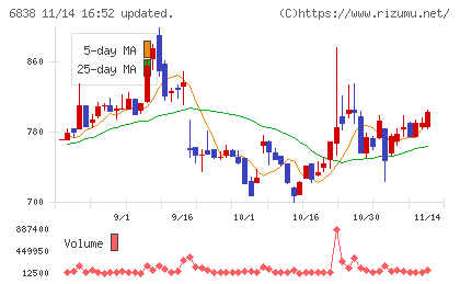 多摩川ホールディングスチャート