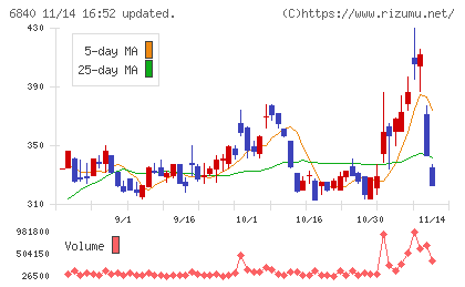 ＡＫＩＢＡホールディングスチャート