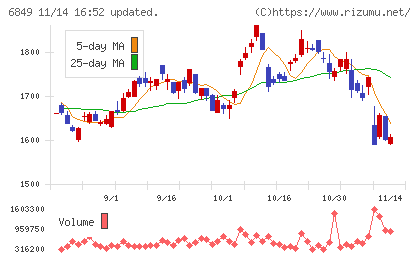 日本光電チャート