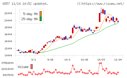 アドバンテストチャート