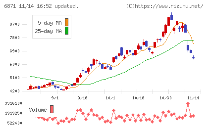 日本マイクロニクスチャート