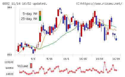 三社電機製作所チャート