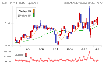 イリソ電子工業チャート