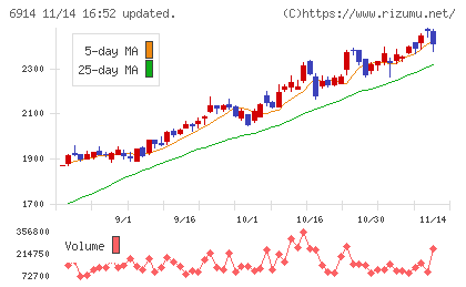 オプテックスグループチャート
