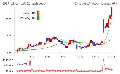 ヘリオス　テクノ　ホールディングチャート