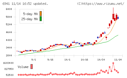 山一電機チャート