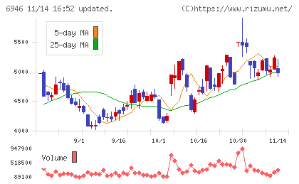 日本アビオニクスチャート
