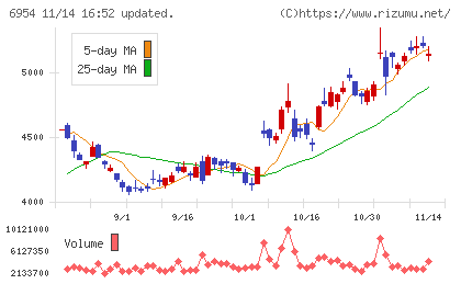 ファナックチャート