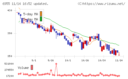 ＦＤＫチャート