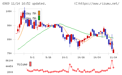 松尾電機チャート