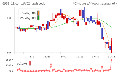 リードチャート