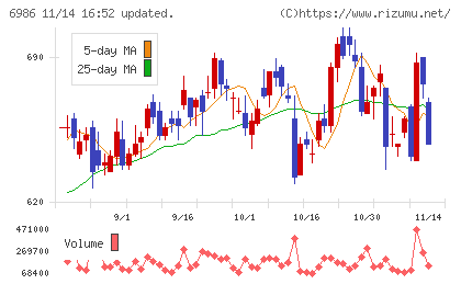 双葉電子工業チャート